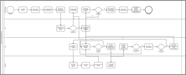 HR Process workflow model for hiring