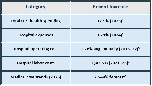 Rising healthcare costs US Health Spending